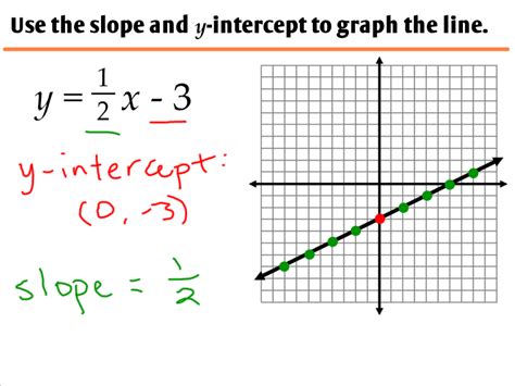 Graphing Linear Equations Slope Intercept Form Worksheets