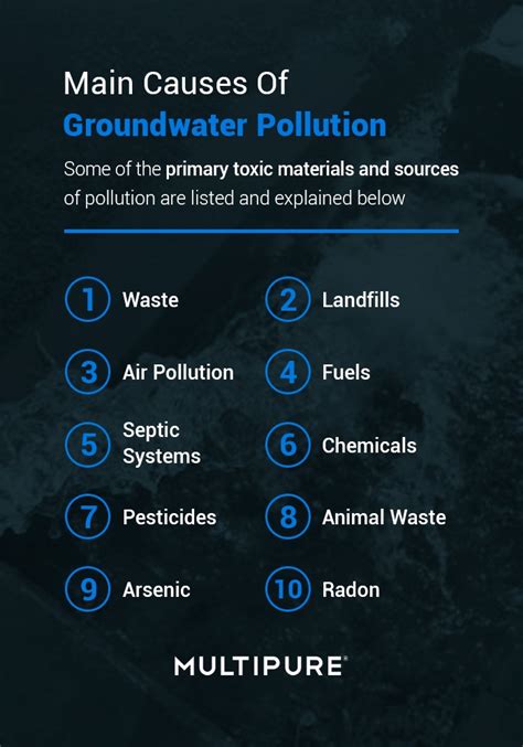 Causes of Groundwater Pollution - Multipure