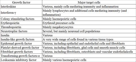 Growth factors - Creative Peptides Blog