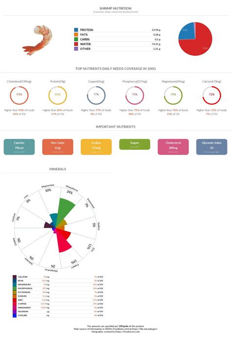 Shrimp nutrition chart, glycemic index and rich nutrients