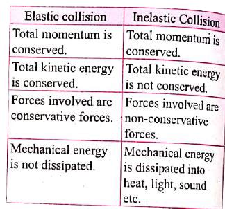 Difference Between Inelastic And Elastic