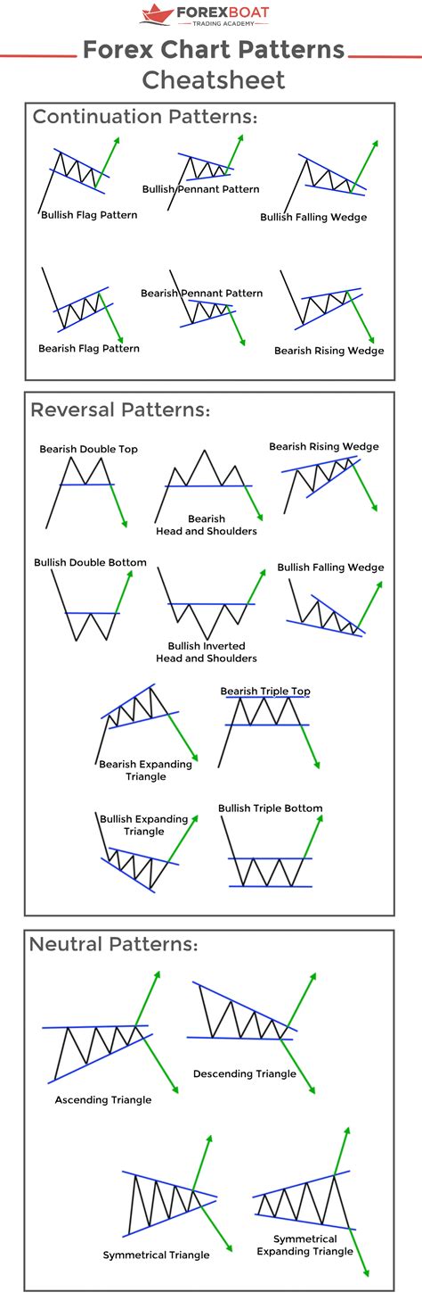 The Forex Chart Patterns Guide (with Live Examples) - ForexBoat | Stock chart patterns, Chart ...