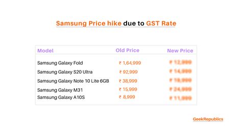 Samsung Galaxy prices increased in India: List of phones and new prices - GeekRepublics