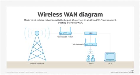 Wide Area Network Diagram