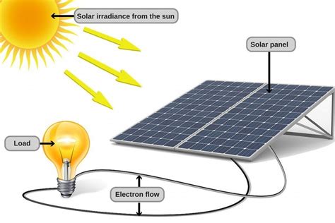 What Is Solar Energy - The Solar Future