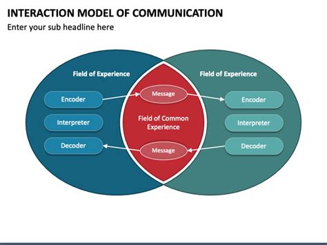 Interaction Model of Communication PowerPoint Template - PPT Slides