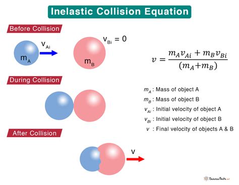 Inelastic Collision: Definition, Formula, and Examples