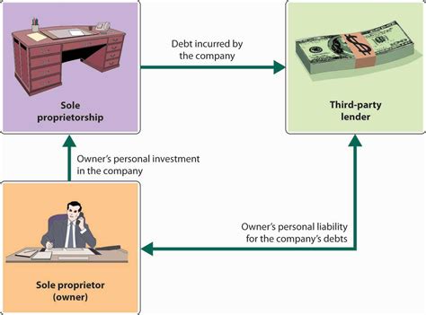 Examples Of Sole Proprietorship - Free Printable Documents