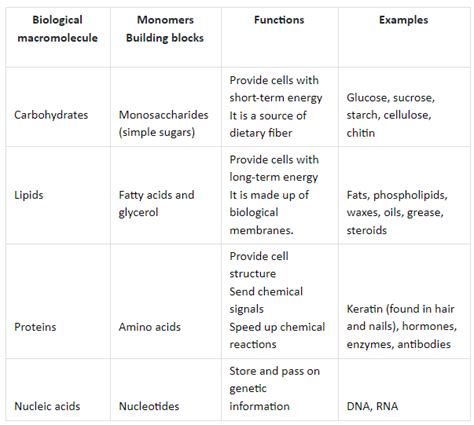 Biomolecules Table