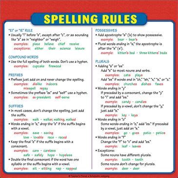 Spelling Rules Chart: Reference Page for Students | Leçons de mathématiques, Mathématiques, Lecture