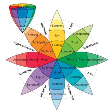 A set of eight basic emotions of Plutchik's emotion model [62].... | Download Scientific Diagram