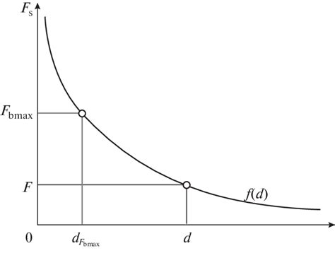 Resistance force model. | Download Scientific Diagram