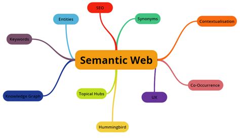 What is Semantic markup and It’s benefits? - DevOpsSchool.com