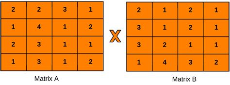 Strassen’s Matrix Multiplication - Coding Ninjas