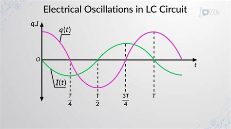 Oscillation