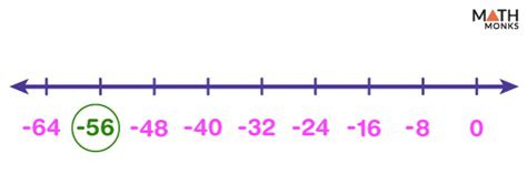 Division on a Number Line - Examples and Diagrams