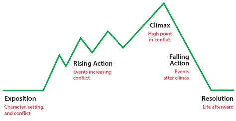 Analyzing Plot | Thoughtful Learning K-12