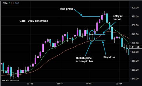 Advanced Price Action Trading Strategies for Gold Forex Trading