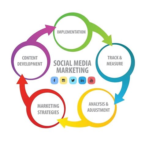 Social media marketing for your business in 2018 is a must