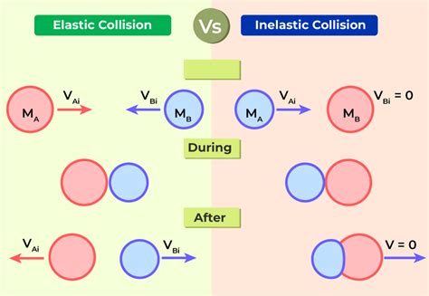 Elastic Collision - Definition, Formula, and Example