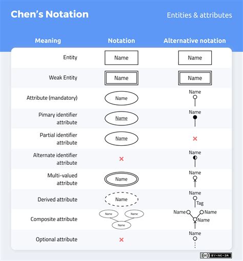 Er Diagram Cardinality Symbols