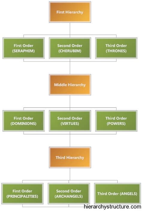 Angel Hierarchy Chart: A Visual Reference of Charts | Chart Master