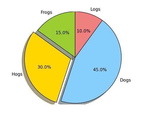 pie_and_polar_charts example code: pie_demo_features.py — Matplotlib 1.3.0 documentation