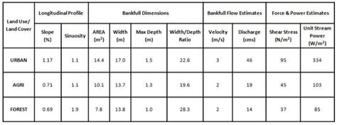 Table of stream measurements