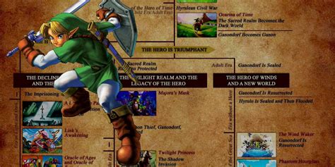 The Complete Legend of Zelda Timeline, Explained