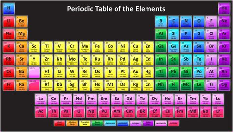 The Periodic Table of the Elements: Noble Gases Diagram | Quizlet