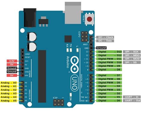 Arduino Uno Pinout Diagram And Pin Configuration Explained Etechnog | Porn Sex Picture