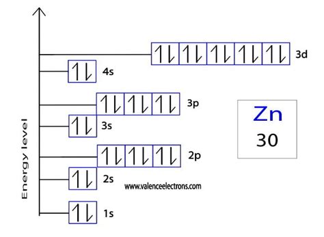 Electron Configuration for Zinc and Zinc ion(Zn2+)