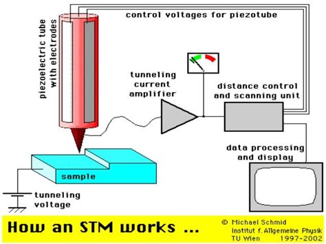 Quantum Computers PART 5 Scanning Tunneling Microscope by Lili Sagha…