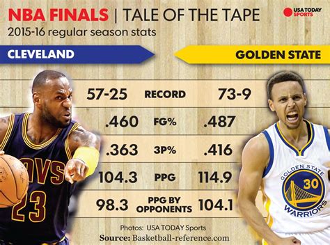 2016 NBA Finals: Warriors vs. Cavaliers