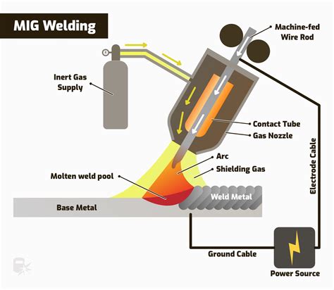 4 Main Types of Welding Processes (with diagrams)