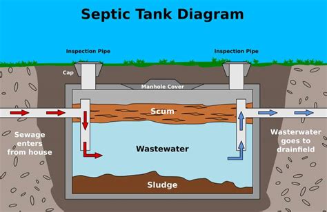 Septic Tank Pumping - Western Rooter & Plumbing