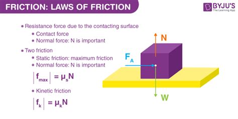 Laws Of Friction - Static Friction And Kinetic Friction