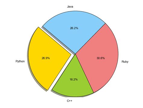 pie chart python - Python Tutorial