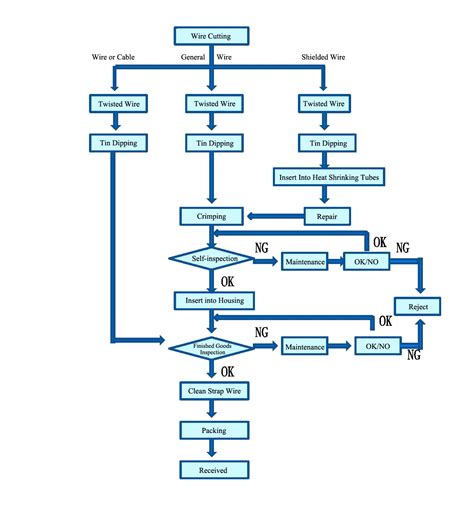 Cable Manufacturing Process Flow Chart