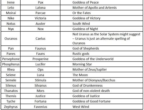 Greek Gods Vs Roman Gods Chart