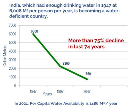 Waste water management: Promoting water sustainability in India