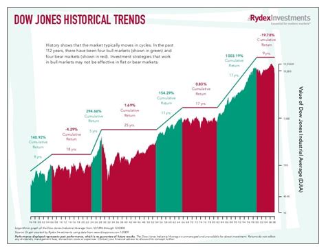 100 Year Dow Chart