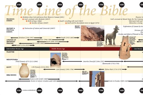 Free Bible Timeline Map Explore The Bible – NBKomputer