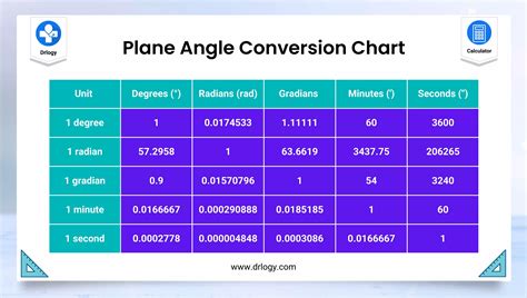 Best Plane Angle Conversion Calculator: Units of Angle - Drlogy