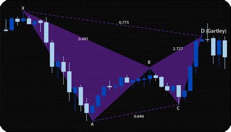 MT4 Harmonic Patterns Indicator (Scanner)