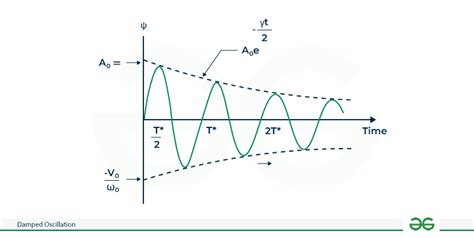 Damped Oscillation - Definition, Equation, Types, Examples - GeeksforGeeks