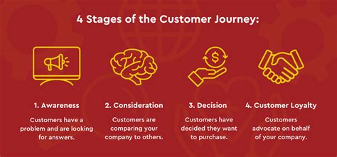 The Four Stages of the Customer Journey