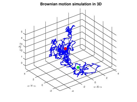 brownian_motion_simulation_test