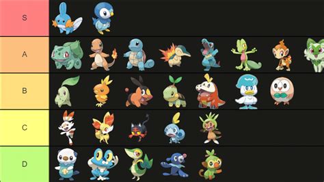 The better Pokémon starters tier list