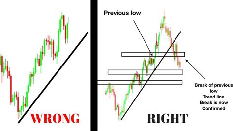 How to Identify and Draw Trend Lines Like A Pro?